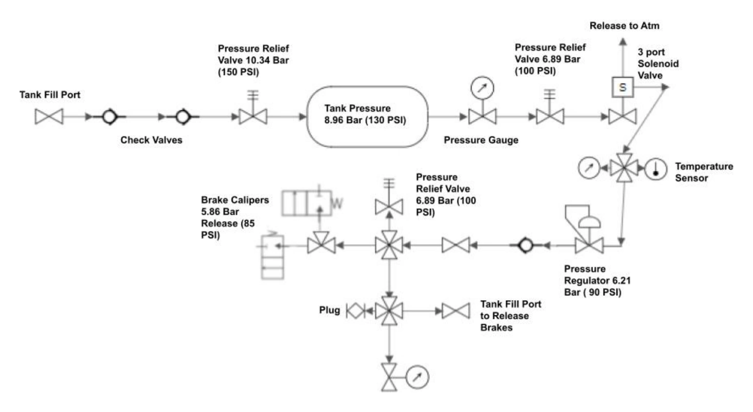 Team pneumatic schematic showing a 130 psi receiver, check valves, pressure relief, a three-port solenoid valve, a 90 psi regulator, and an 85 psi caliper release threshold
