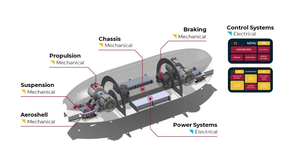 Labeled CAD diagram of the full hyperloop pod showing the aeroshell, suspension, propulsion, chassis, braking, power systems, control systems, and dashboard interfaces
